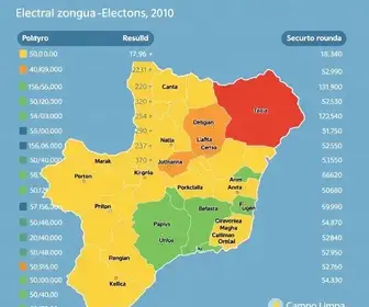 resultado eleitoral em Campo Limpo Paulista