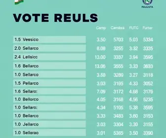 resultado da votação em Campo Limpo Paulista