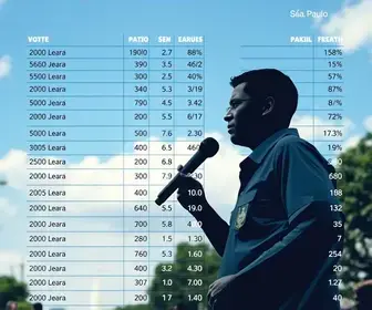 votação para presidente em São Paulo